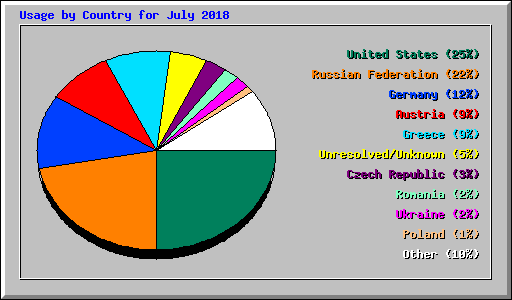 Usage by Country for July 2018