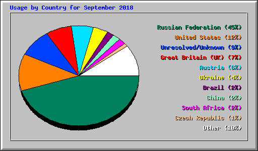 Usage by Country for September 2018