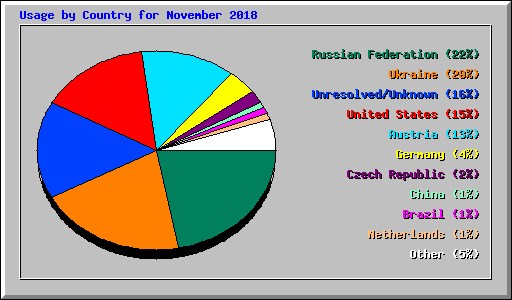 Usage by Country for November 2018