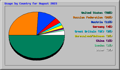 Usage by Country for August 2023