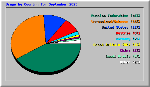 Usage by Country for September 2023