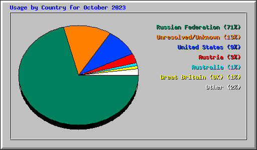 Usage by Country for October 2023