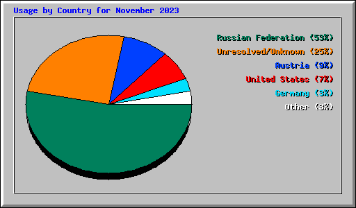 Usage by Country for November 2023