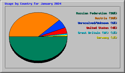 Usage by Country for January 2024