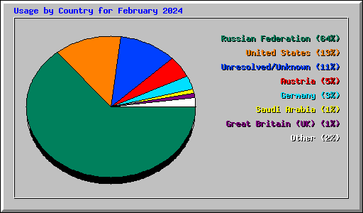 Usage by Country for February 2024