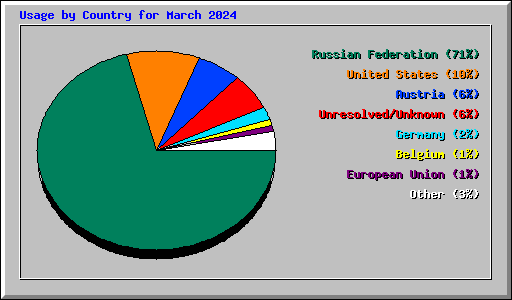 Usage by Country for March 2024