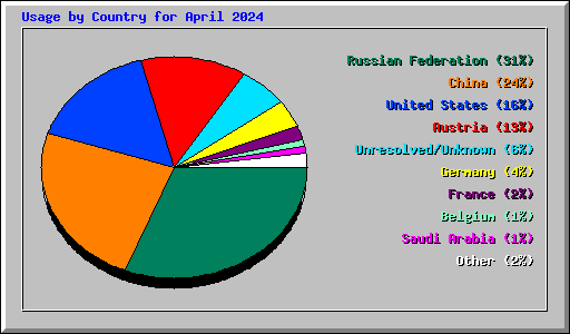 Usage by Country for April 2024