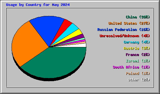 Usage by Country for May 2024