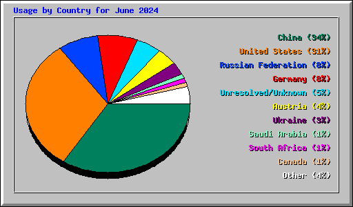 Usage by Country for June 2024