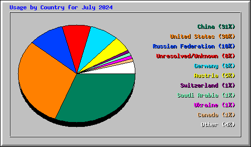 Usage by Country for July 2024