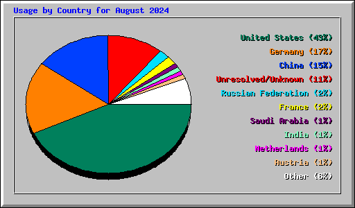 Usage by Country for August 2024