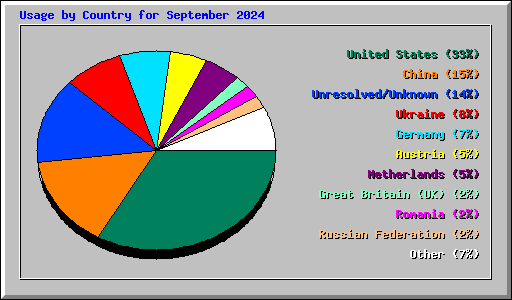 Usage by Country for September 2024