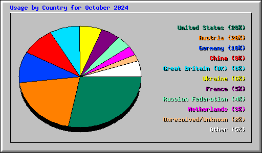 Usage by Country for October 2024