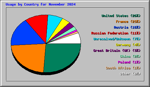 Usage by Country for November 2024