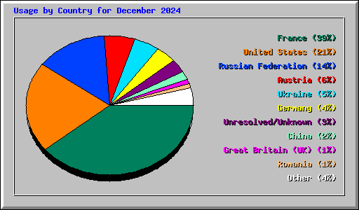 Usage by Country for December 2024