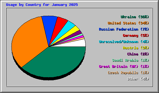 Usage by Country for January 2025