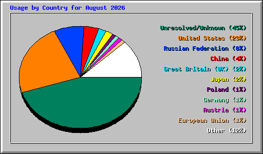Usage by Country for August 2026