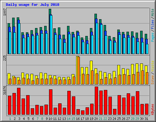 Daily usage for July 2018