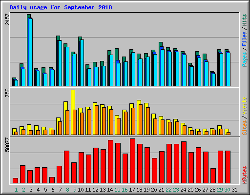 Daily usage for September 2018