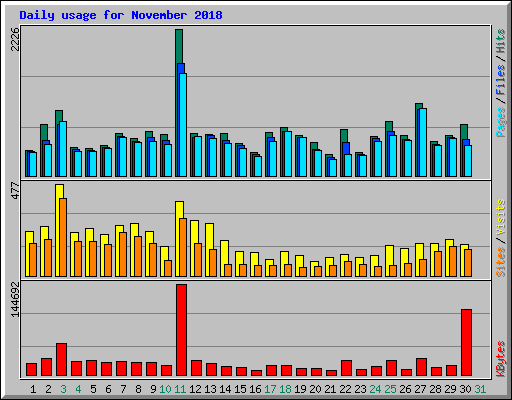 Daily usage for November 2018