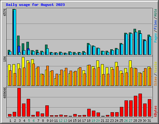 Daily usage for August 2023