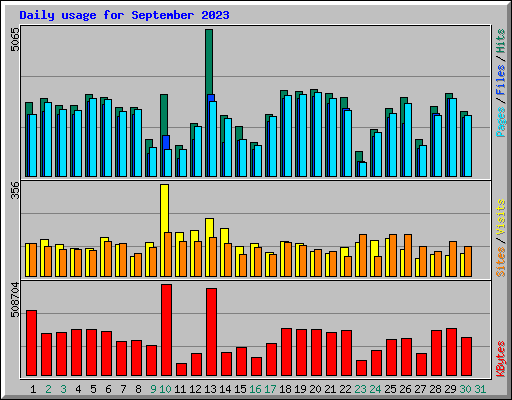 Daily usage for September 2023