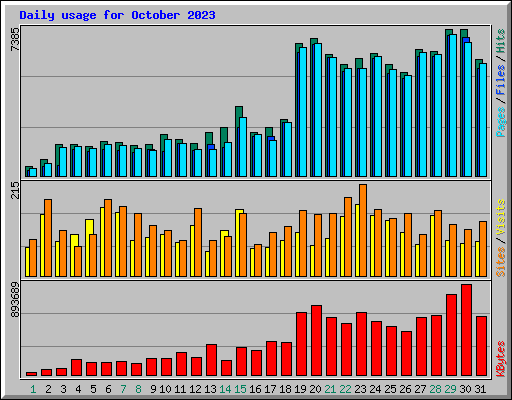 Daily usage for October 2023