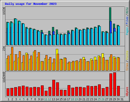 Daily usage for November 2023