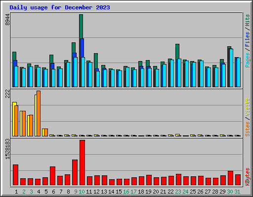 Daily usage for December 2023