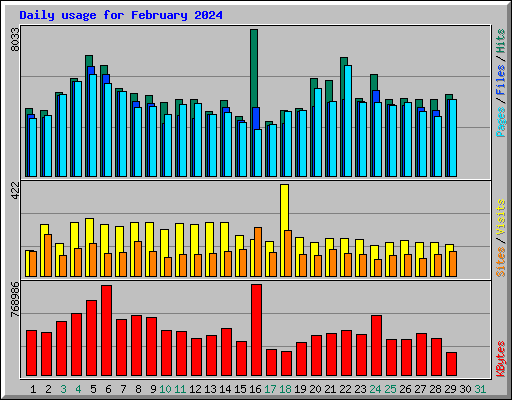 Daily usage for February 2024