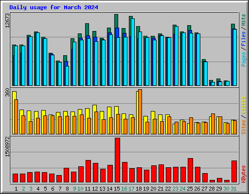 Daily usage for March 2024