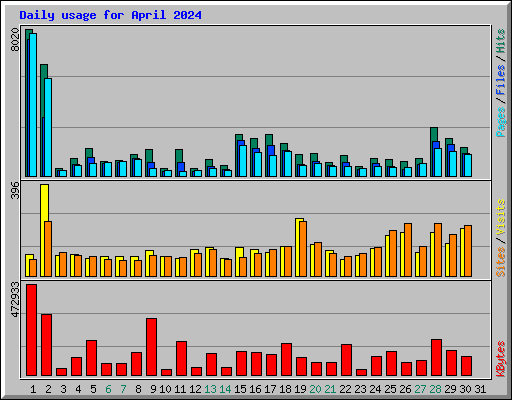 Daily usage for April 2024