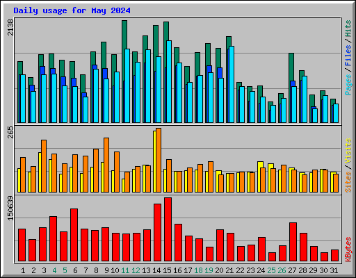 Daily usage for May 2024