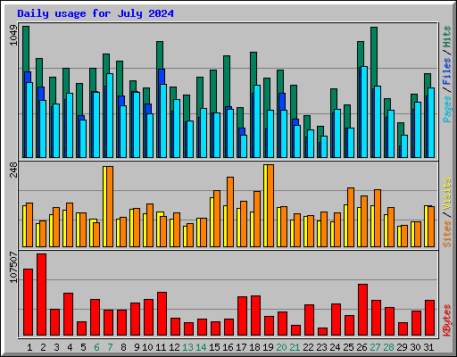 Daily usage for July 2024