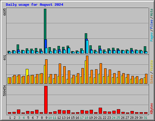 Daily usage for August 2024