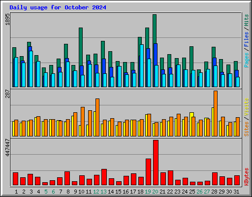 Daily usage for October 2024