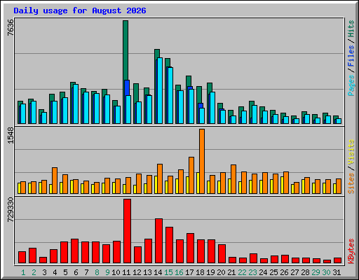 Daily usage for August 2026