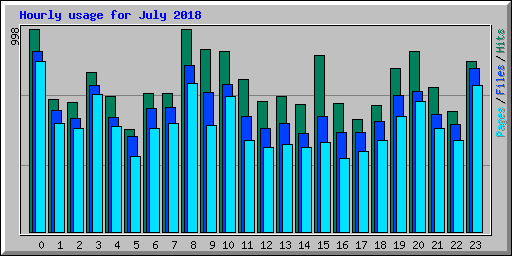 Hourly usage for July 2018