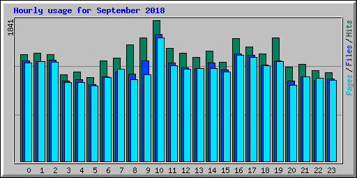 Hourly usage for September 2018