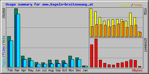 Usage summary for www.kegeln-breitenwang.at